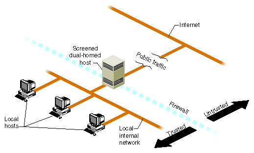 A Simple Firewall Environment