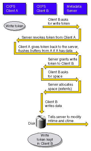 Metadata Flow on a Write