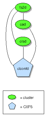 Daemon Communication within One Administration Node