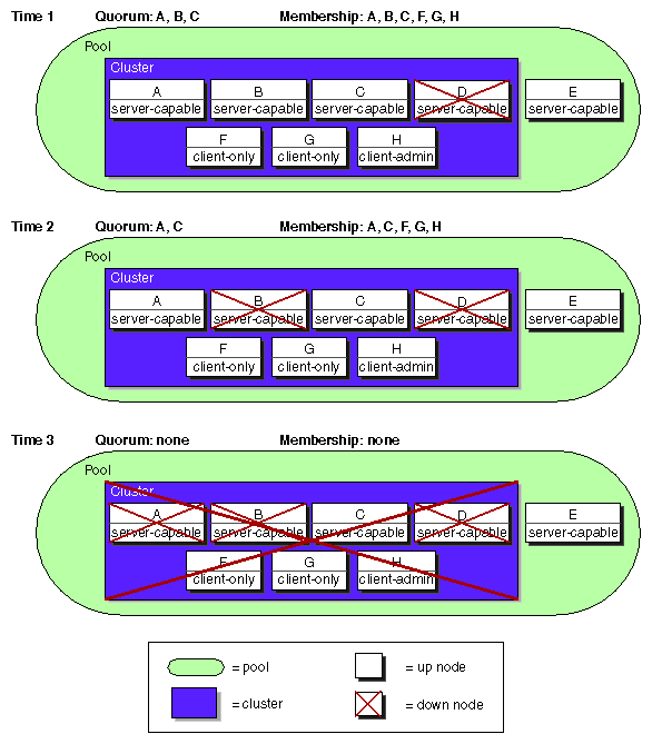 Changing Quorum for CXFS Kernel Membership
