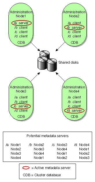 Evenly Distributed Metadata Servers