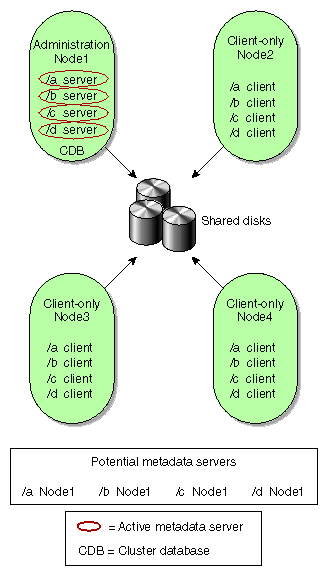 One Metadata Server