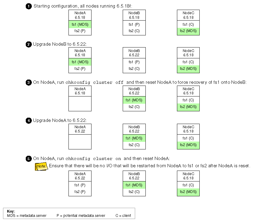 Example Rolling Upgrade Procedure (steps 1-5)