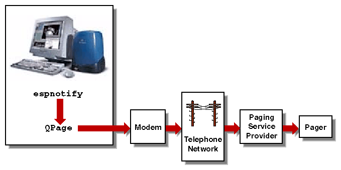 Figure 3-12 Process for Sending a Page