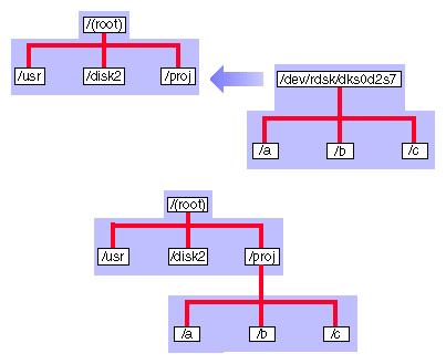 Mounting a Filesystem