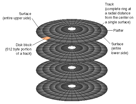 Physical Disk Structure