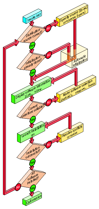 Summary of the Installation Procedure