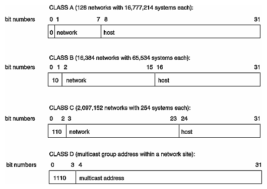 Format of Internet Protocol (IP) Version 4 Addresses