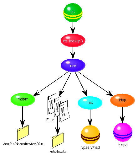 Action of ns_lookup in Selection of Protocol Library