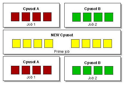 Using the cpusetAttachPID and cpusetDetachPID
 Functions