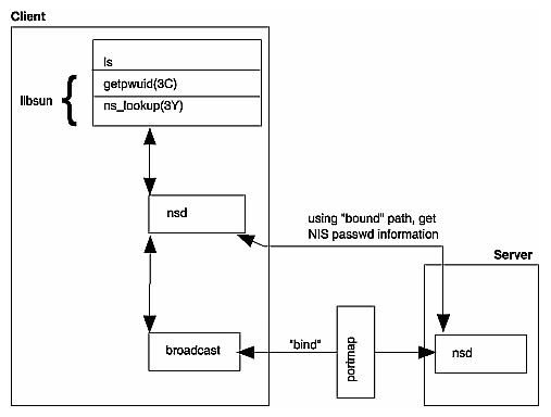 NIS Binding Process