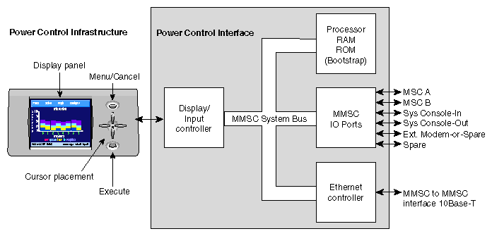 Figure 7-1 MMSC Functional Block Diagram