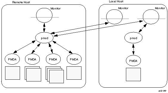 Process Structure for Distributed Operation