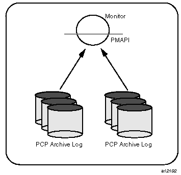 Architecture for Retrospective Analysis