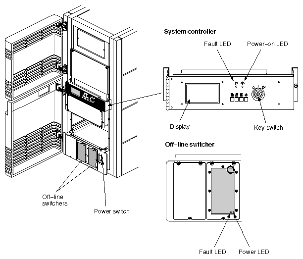 Figure 2-3 Power Switches and Indicators