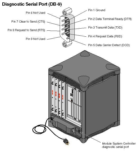 Figure 6-4 MSC Rear Diagnostic Serial Connector