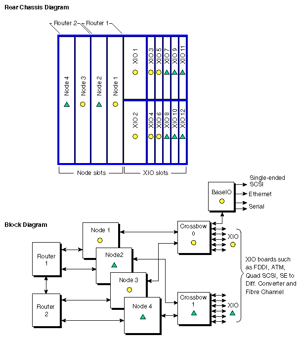 Figure 2-10 Node and XIO Board Functional Configurations