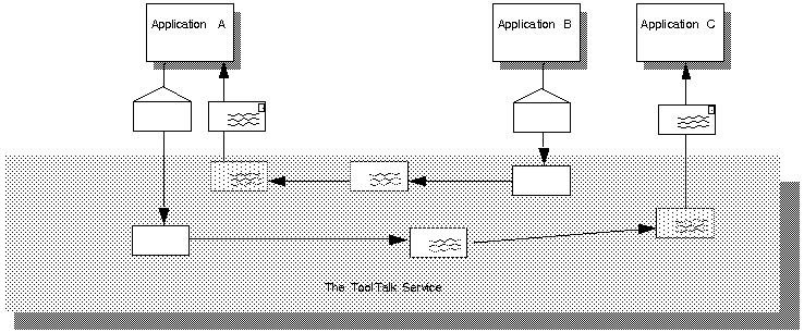 Figure 1-1 Applications Using the ToolTalk Service