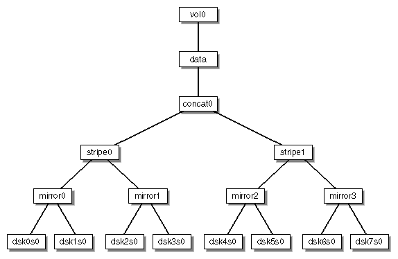 XVM Logical Volume with System-Generated Names