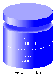 XVM System Disk physvol bootdisk