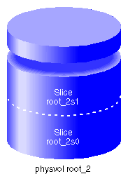 XVM System Disk Mirror Physvol root_2