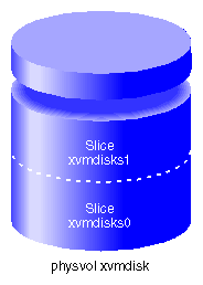 XVM System Disk Physvol xvmdisk