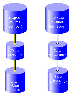 XVM Logical Volumes for Root and Swap