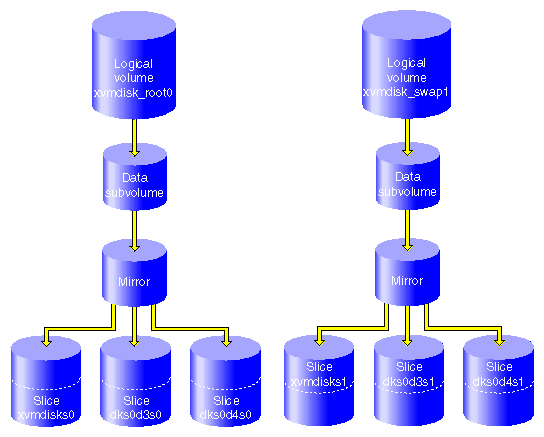 Mirrored Logical Volumes for XVM System Disk Physvol xvmdisk