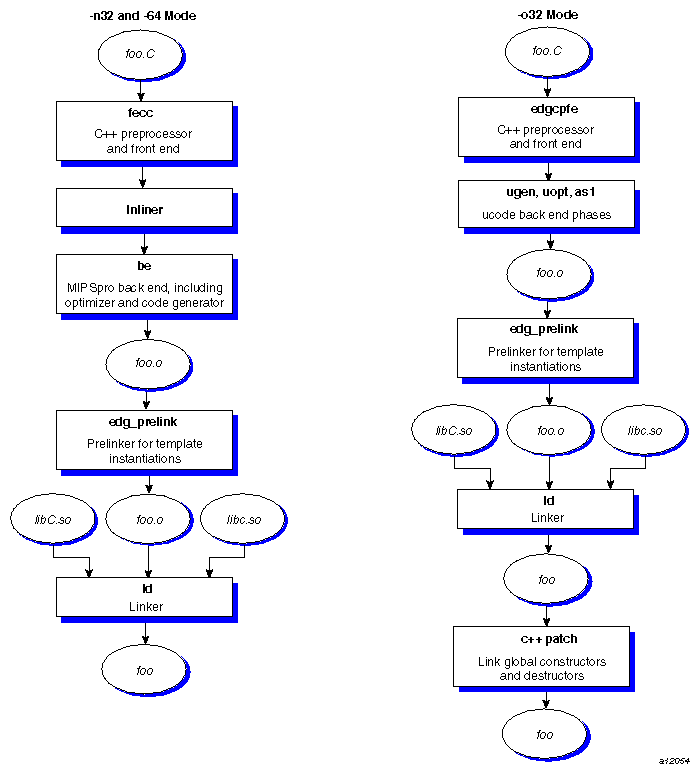 The N32, 64, and O32 C++ Compilation Processes
