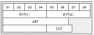 Figure 4-2 Logical Representation of an EQUIVALENCE Statement