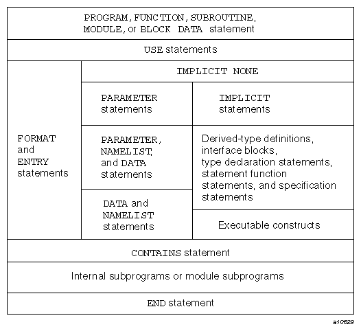 Requirements on statement ordering