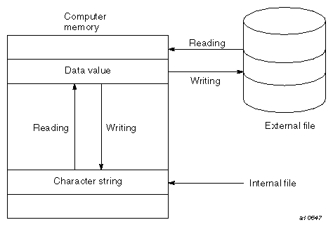 Internal and external files