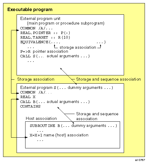 Associations between two nonmodule scoping units
