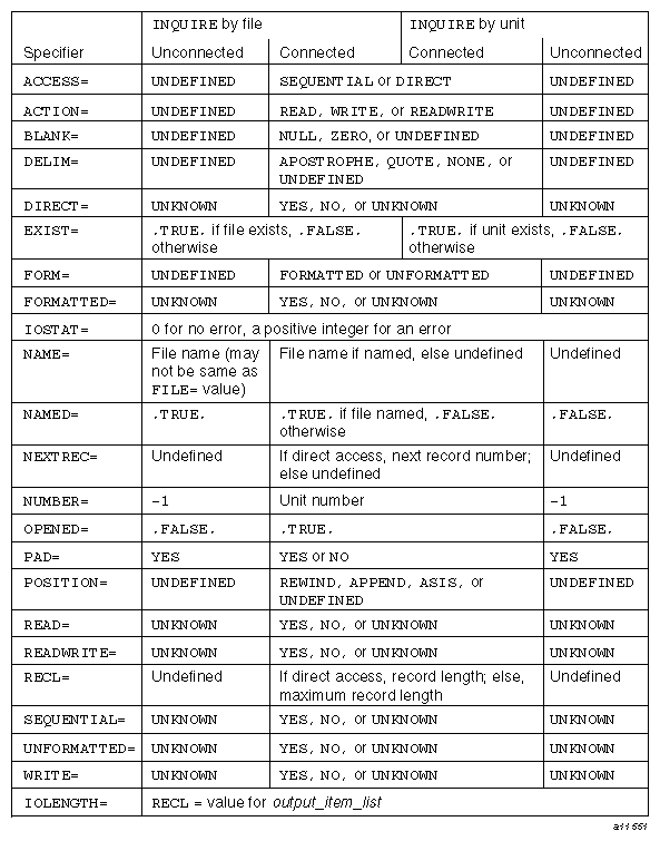 Values for specifier variables in an INQUIRE statement
