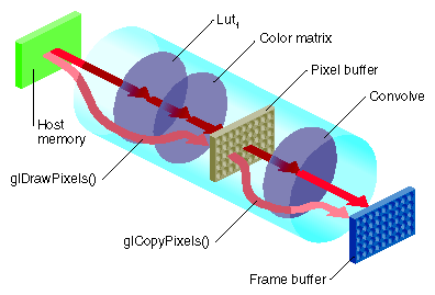 Figure 7-6 Two-Pass Transfer Operations