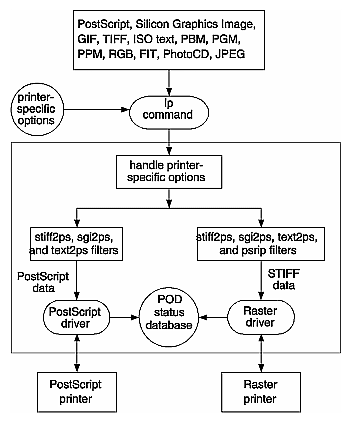 Figure 1-3 General Filter/Driver Architecture