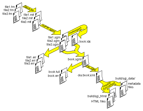 Architecture for Book Building