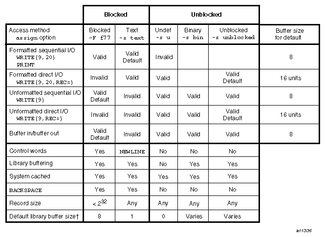 Access methods and default buffer size (IRIX systems)