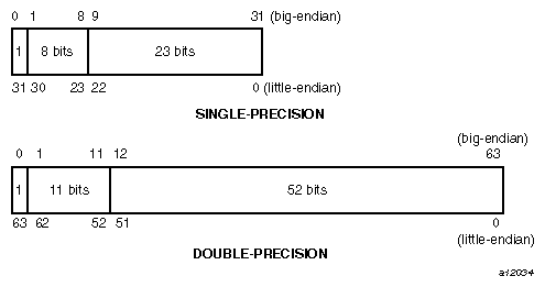 Floating Point Formats