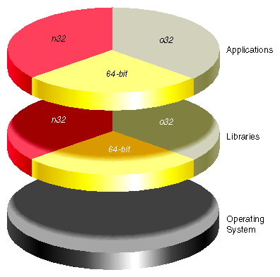 Figure 1-1 ABIs supported by IRIX 6.x