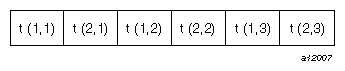 Order of Array Elements