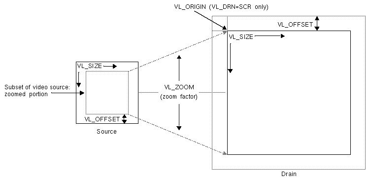 Figure 9-5 Zoom, Size, and Offset for Video Texture Mapping 