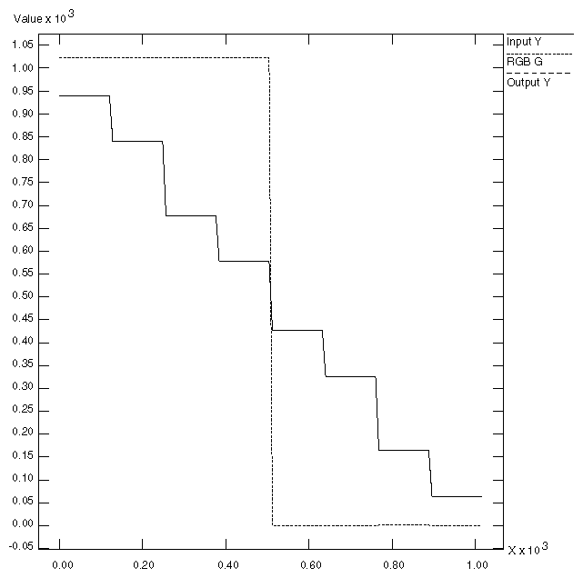 Figure C-4 100% Color Bars: Y/G