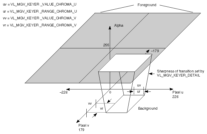 Figure 7-9 Relationships Between OCTANE Digital Video Chroma Keying Controls 