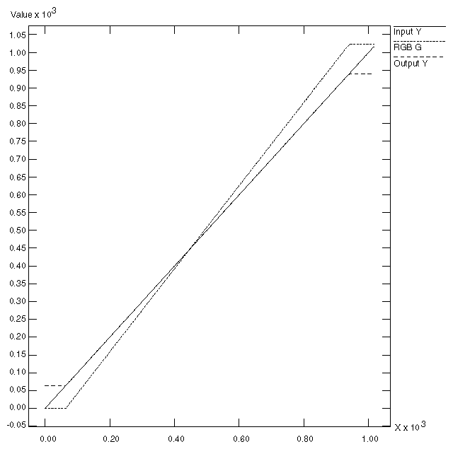 Figure D-7 Luminance Ramp: Y/G