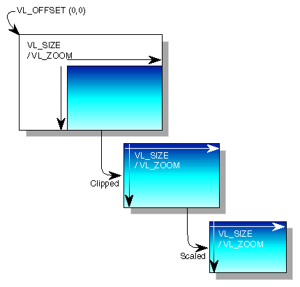 Figure 3-3 Zoom, Size, and Offset, and Origin 