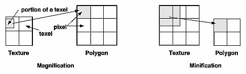 Figure 9-5 Texture Magnification and Minification