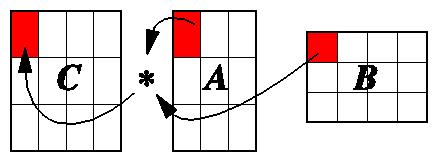 Cache Blocking of Matrix Multiplication