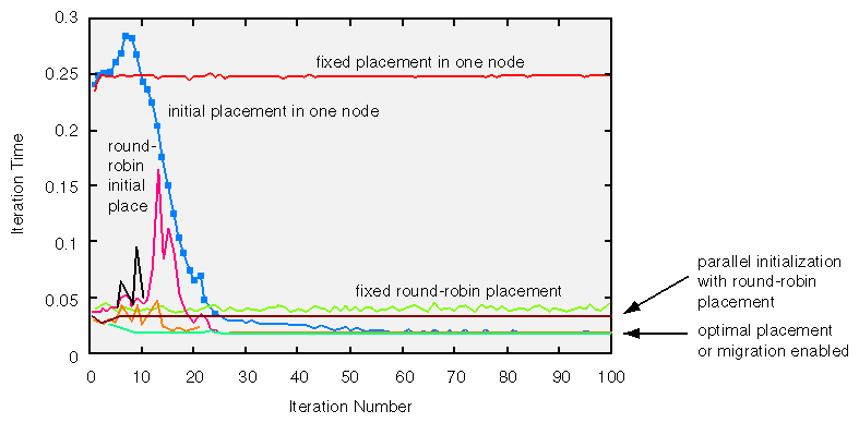 Calculated Iteration Times for Different Placement Policies