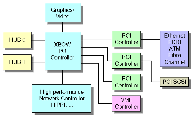 XIO and XBOW Provide I/O Attachment to a Node